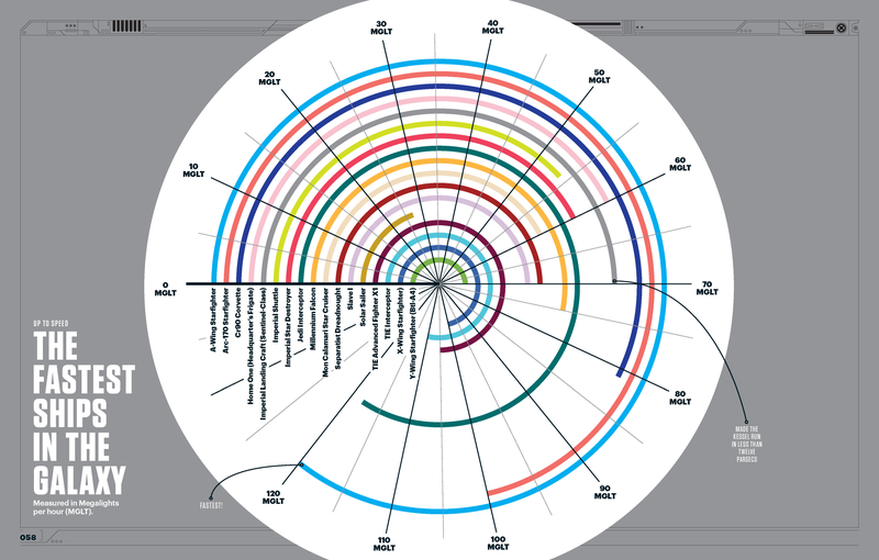Illustration for article titled The Fastest Ship in the Galaxy, and More Exquisitely Nerdy Star Wars Infographics